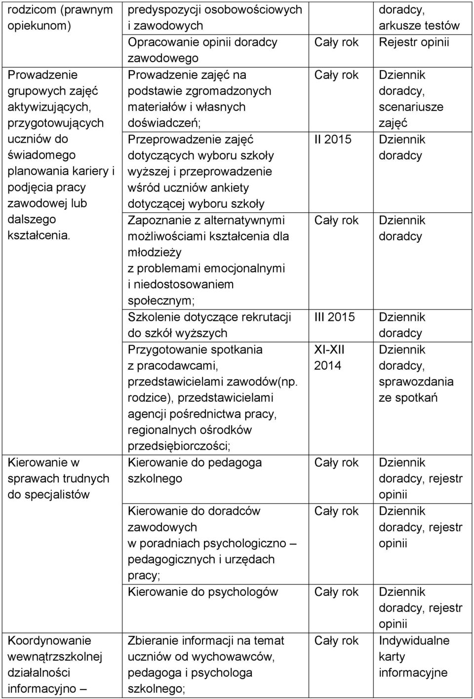 zgromadzonych materiałów i własnych doświadczeń; Przeprowadzenie zajęć dotyczących wyboru szkoły wyższej i przeprowadzenie wśród uczniów ankiety dotyczącej wyboru szkoły Zapoznanie z alternatywnymi