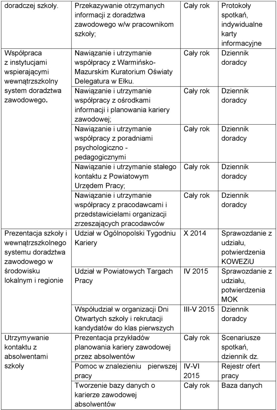 szkoły; współpracy z Warmińsko- Mazurskim Kuratorium Oświaty Delegatura w Ełku.