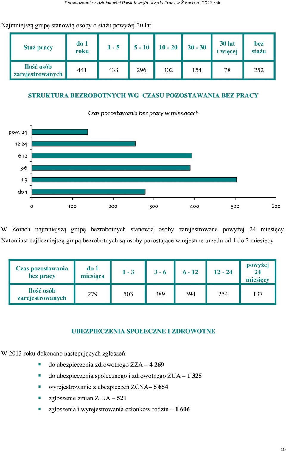 pracy w miesiącach pow. 24 12-24 6-12 3-6 1-3 do 1 0 100 200 300 400 500 600 W Żorach najmniejszą grupę bezrobotnych stanowią osoby zarejestrowane powyżej 24 miesięcy.