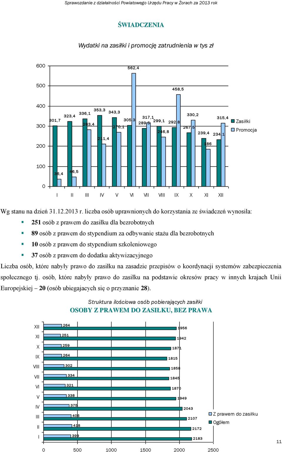 liczba osób uprawnionych do korzystania ze świadczeń wynosiła: 251 osób z prawem do zasiłku dla bezrobotnych 89 osób z prawem do stypendium za odbywanie stażu dla bezrobotnych 10 osób z prawem do