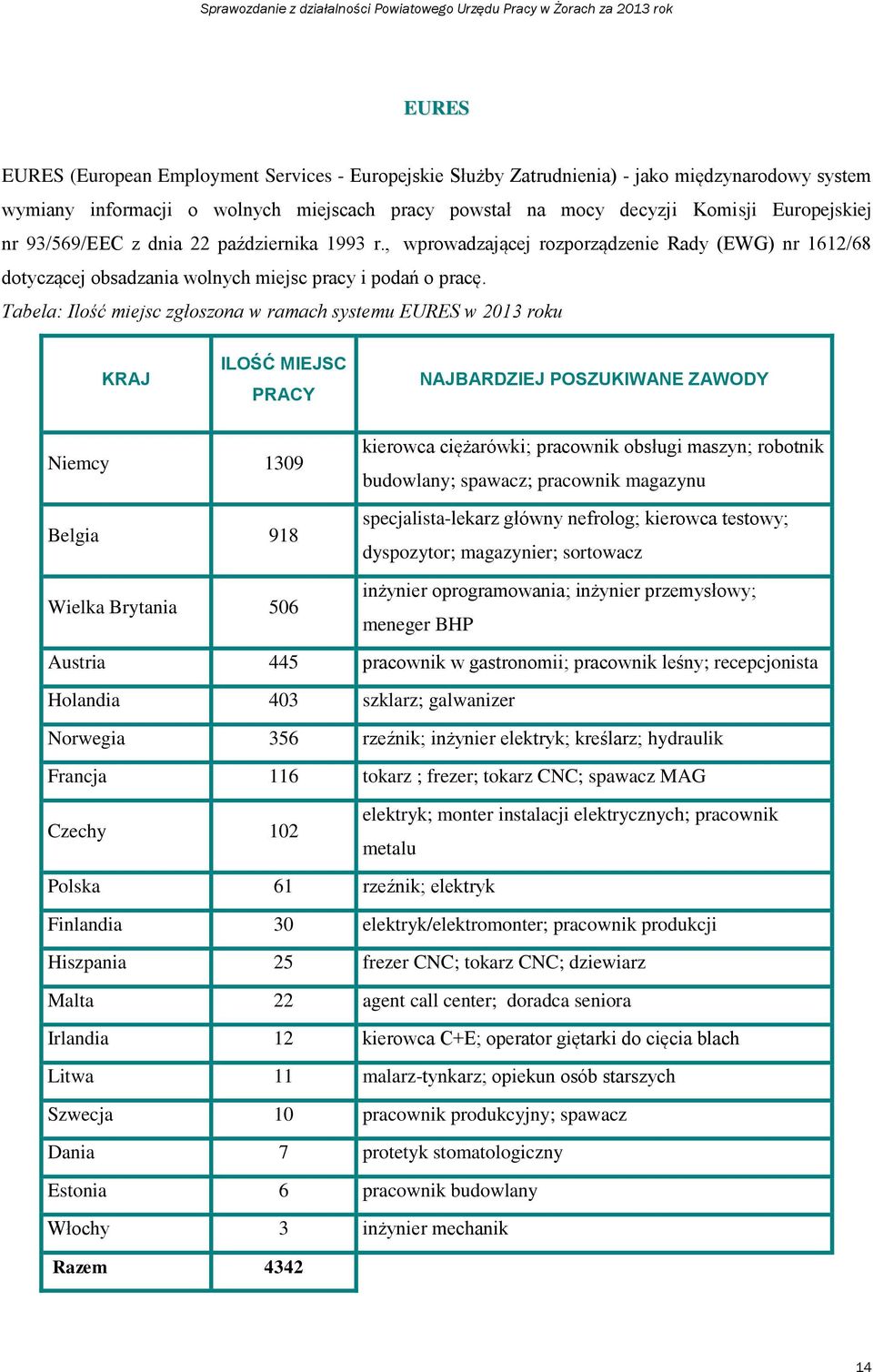 Tabela: Ilość miejsc zgłoszona w ramach systemu EURES w 2013 roku KRAJ ILOŚĆ MIEJSC PRACY NAJBARDZIEJ POSZUKIWANE ZAWODY Niemcy 1309 Belgia 918 Wielka Brytania 506 kierowca ciężarówki; pracownik