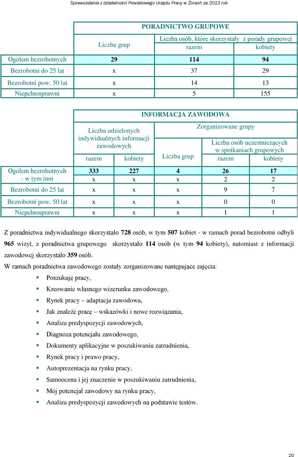 spotkaniach grupowych razem kobiety Liczba grup razem kobiety 333 227 4 26 17 x x x 2 2 Bezrobotni do 25 lat x x x 9 7 Bezrobotni pow.