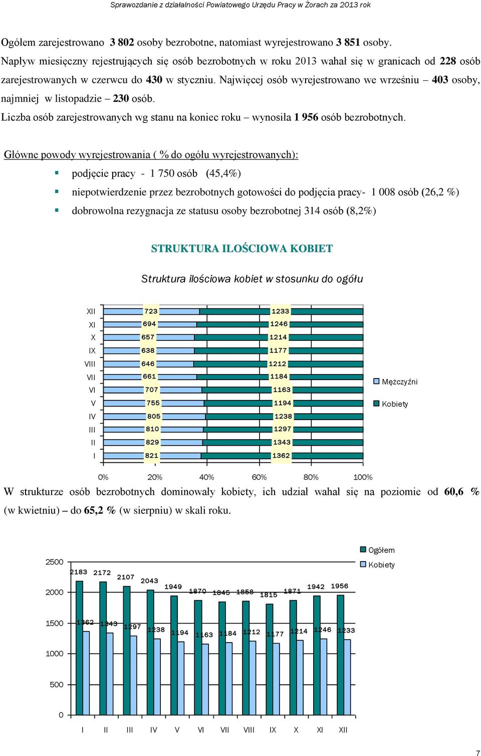 Najwięcej osób wyrejestrowano we wrześniu 403 osoby, najmniej w listopadzie 230 osób. Liczba osób zarejestrowanych wg stanu na koniec roku wynosiła 1 956 osób bezrobotnych.