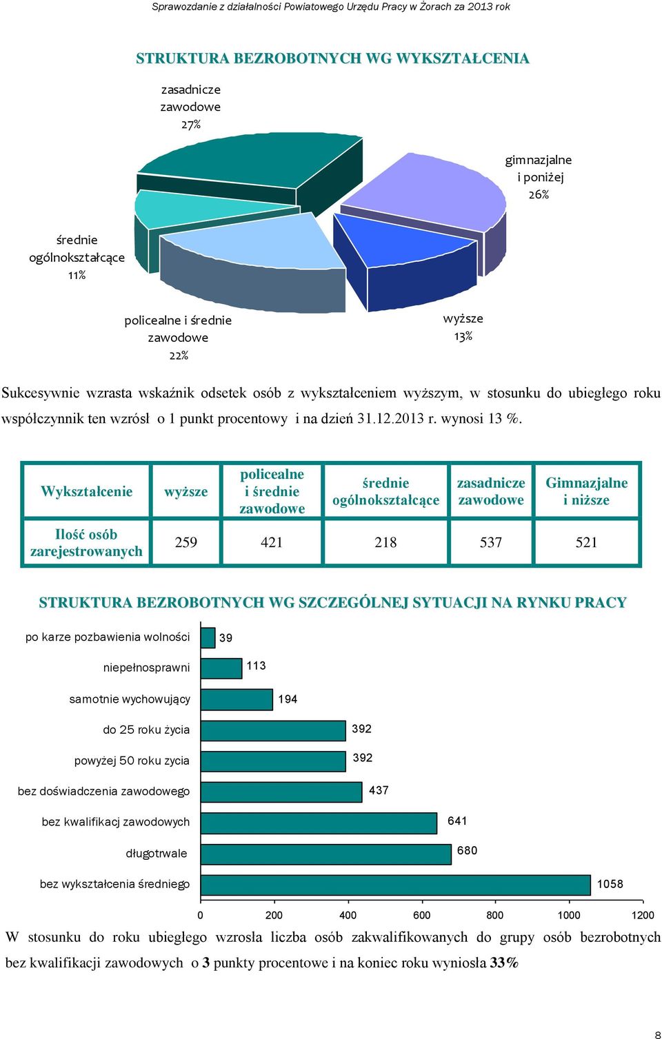 Wykształcenie Ilość osób zarejestrowanych wyższe policealne i średnie zawodowe średnie ogólnokształcące zasadnicze zawodowe Gimnazjalne i niższe 259 421 218 537 521 STRUKTURA BEZROBOTNYCH WG