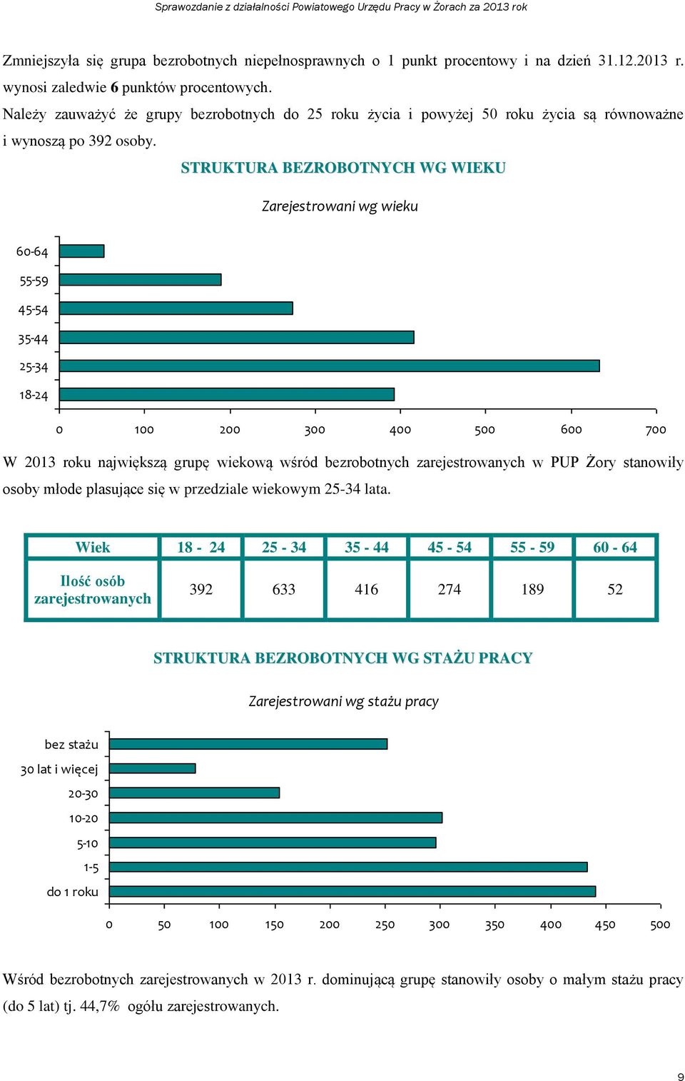 STRUKTURA BEZROBOTNYCH WG WIEKU Zarejestrowani wg wieku 60-64 55-59 45-54 35-44 25-34 18-24 0 100 200 300 400 500 600 700 W 2013 roku największą grupę wiekową wśród bezrobotnych zarejestrowanych w