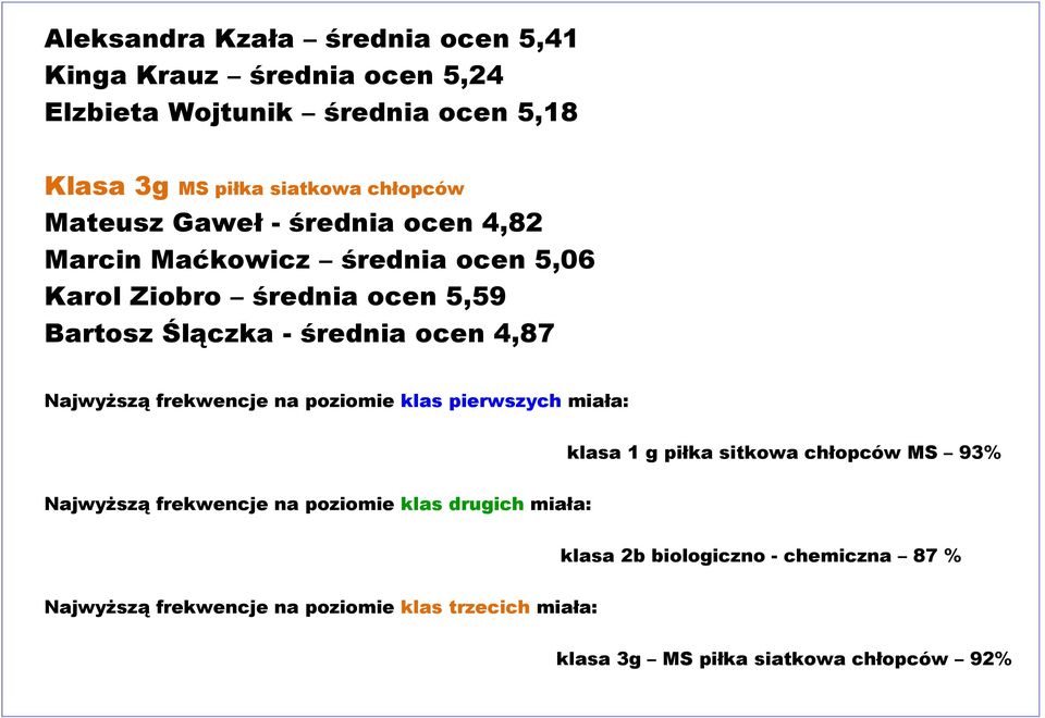 Najwyższą frekwencje na poziomie klas pierwszych miała: klasa 1 g piłka sitkowa chłopców MS 93% Najwyższą frekwencje na poziomie klas