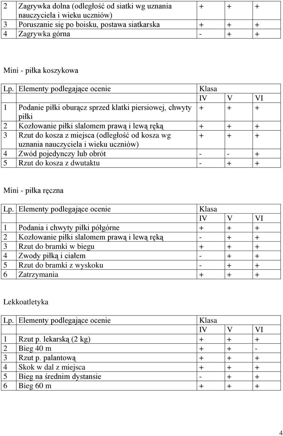 Zwód pojedynczy lub obrót - - + 5 Rzut do kosza z dwutaktu - + + Mini - piłka ręczna 1 Podania i chwyty piłki półgórne + + + 2 Kozłowanie piłki slalomem prawą i lewą ręką - + + 3 Rzut do bramki w