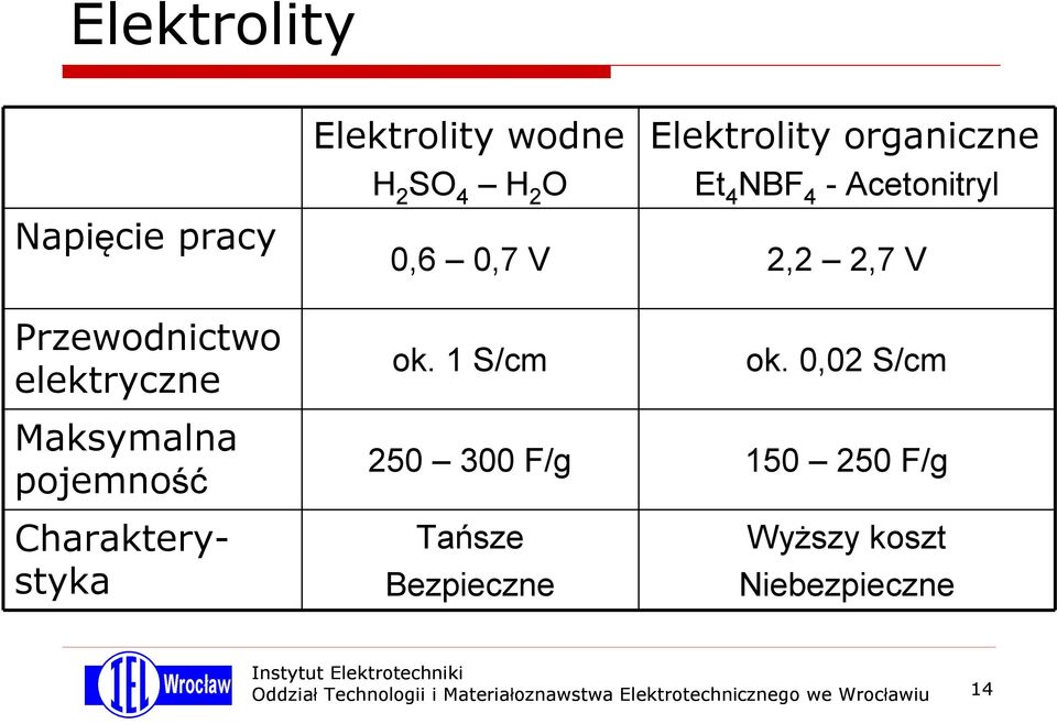 organiczne Et 4 NBF 4 - Acetonitryl 0,6 0,7 V 2,2 2,7 V ok. 1 S/cm ok.