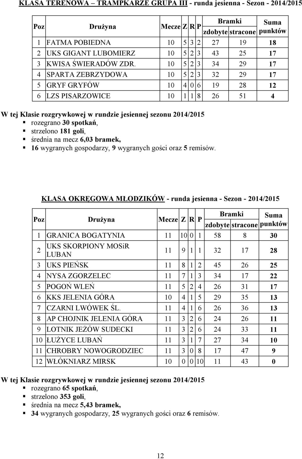 wygranych gospodarzy, 9 wygranych gości oraz 5 remisów.