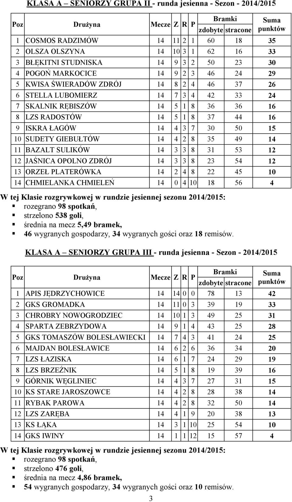 SUDETY GIEBUŁTÓW 14 4 2 8 35 49 14 11 BAZALT SULIKÓW 14 3 3 8 31 53 12 12 JAŚNICA OPOLNO ZDRÓJ 14 3 3 8 23 54 12 13 ORZEŁ PLATERÓWKA 14 2 4 8 22 45 10 14 CHMIELANKA CHMIELEŃ 14 0 4 10 18 56 4 :