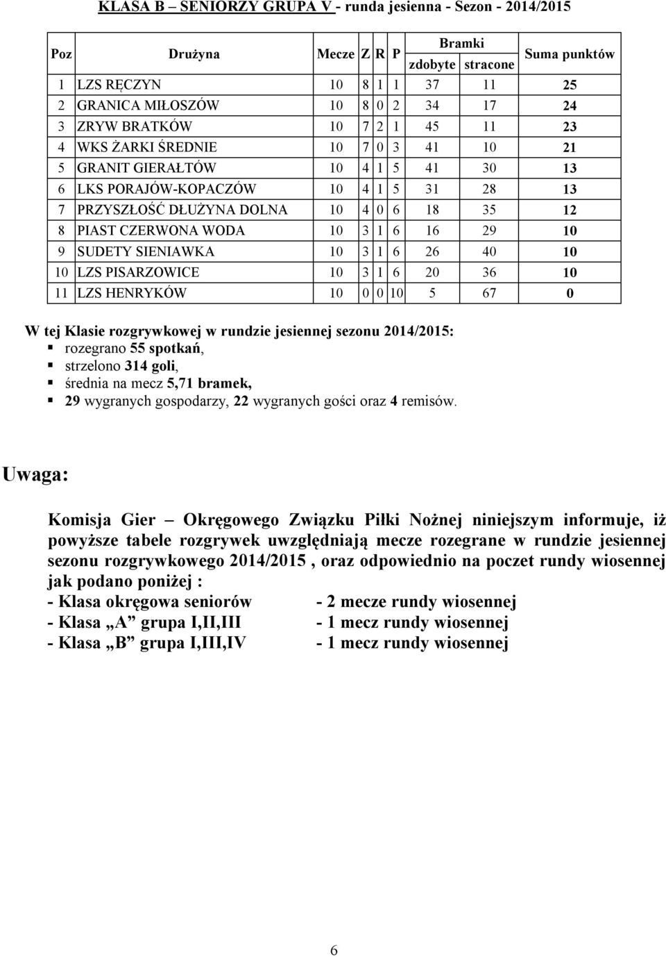 SIENIAWKA 10 3 1 6 26 40 10 10 LZS PISARZOWICE 10 3 1 6 20 36 10 11 LZS HENRYKÓW 10 0 0 10 5 67 0 : rozegrano 55 spotkań, strzelono 314 goli, średnia na mecz 5,71 bramek, 29 wygranych gospodarzy, 22