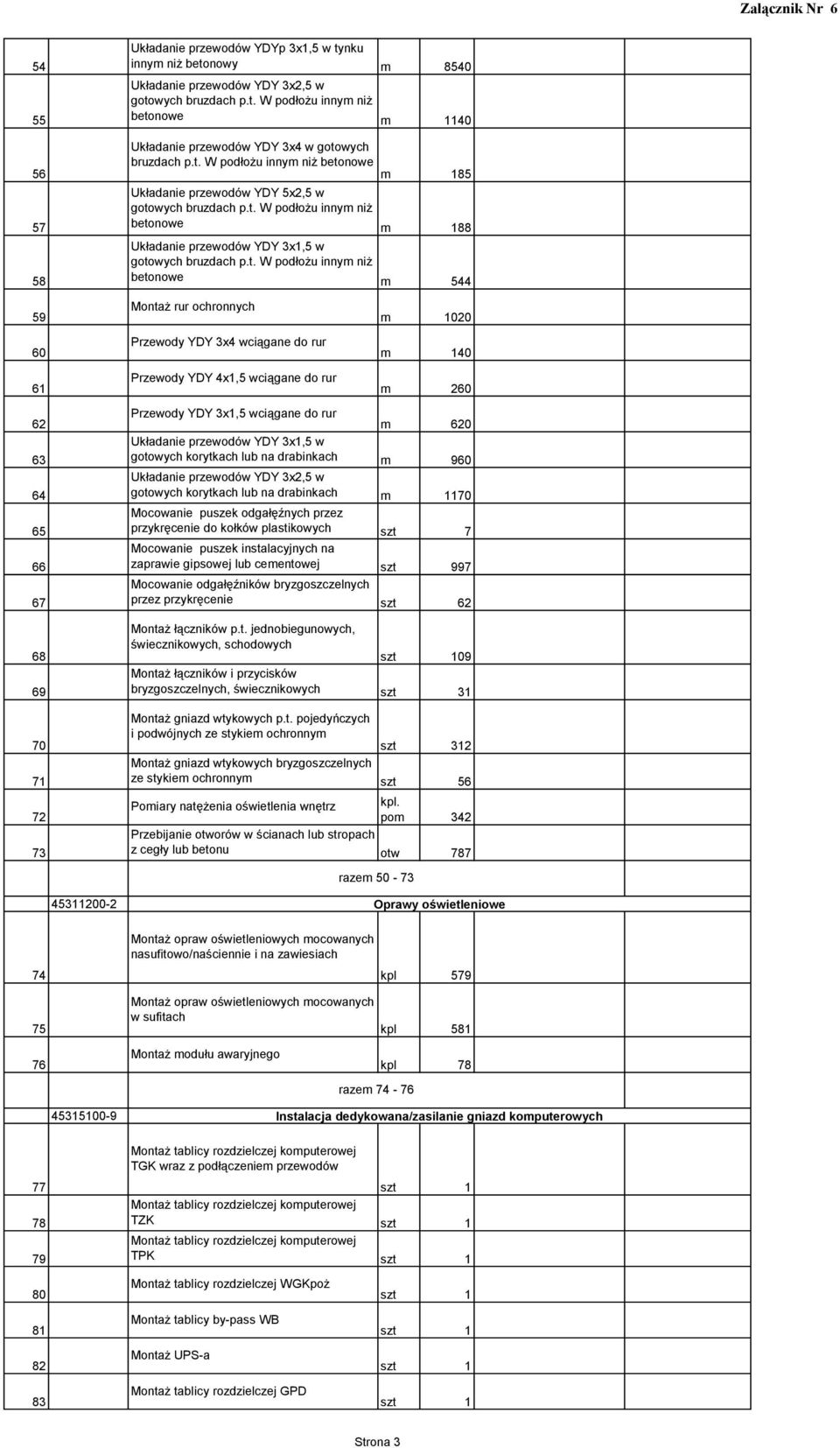 innym niż 58 betonowe m 544 Montaż rur ochronnych 59 m 1020 Przewody YDY 3x4 wciągane do rur 60 m 140 Przewody YDY 4x1,5 wciągane do rur 61 m 260 Przewody YDY 3x1,5 wciągane do rur 62 m 620 Układanie