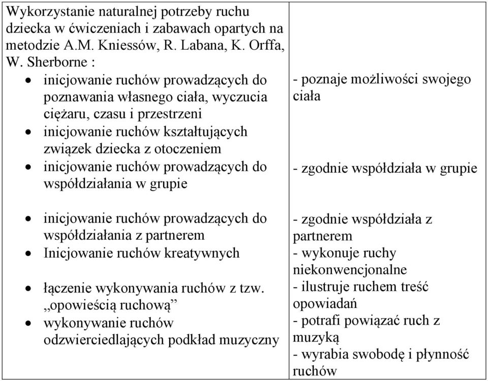 prowadzących do współdziałania w grupie - poznaje możliwości swojego ciała - zgodnie współdziała w grupie inicjowanie ruchów prowadzących do współdziałania z partnerem Inicjowanie ruchów kreatywnych