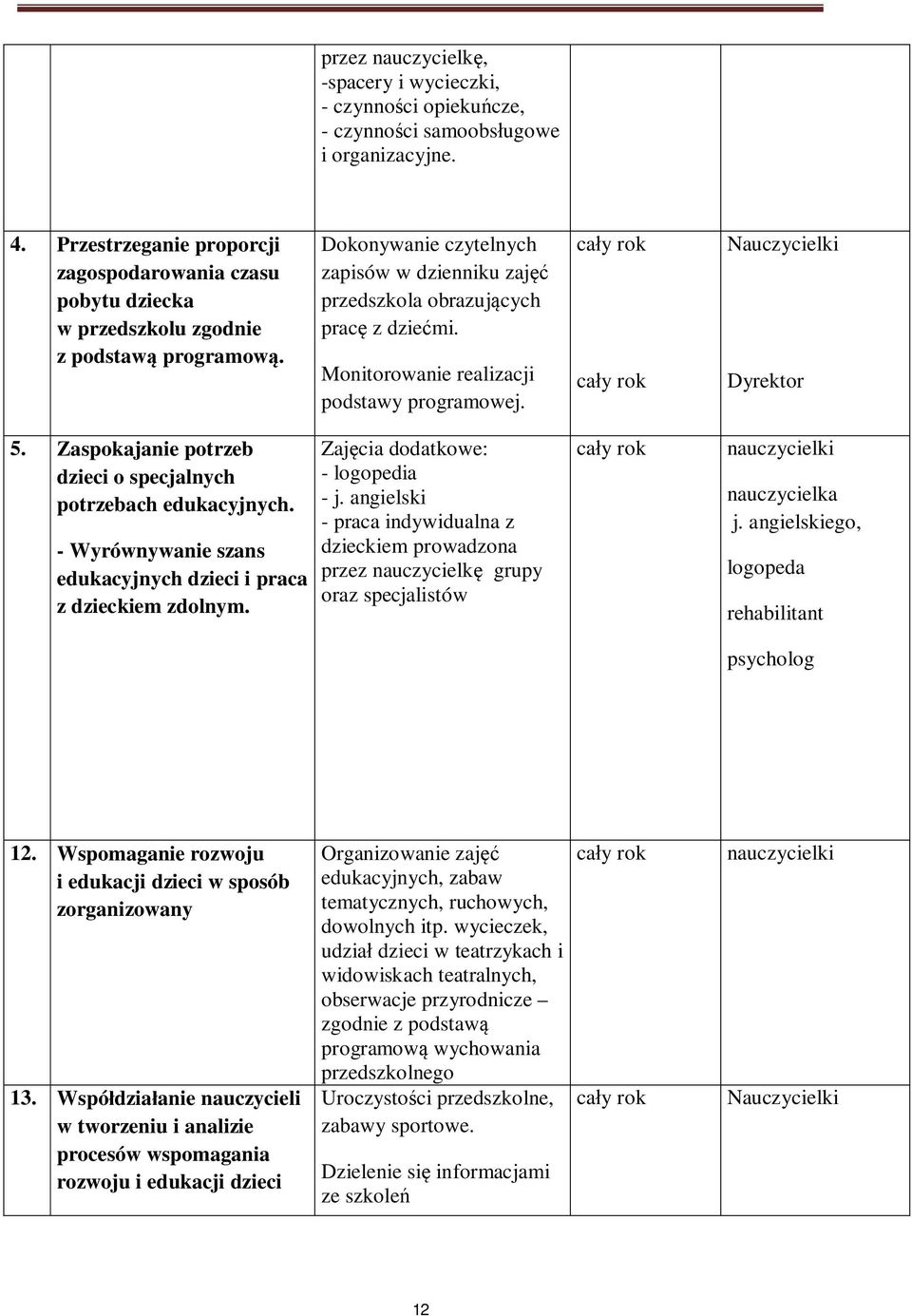 Monitorowanie realizacji podstawy programowej. Dyrektor 5. Zaspokajanie potrzeb dzieci o specjalnych potrzebach edukacyjnych. - Wyrównywanie szans edukacyjnych dzieci i praca z dzieckiem zdolnym.