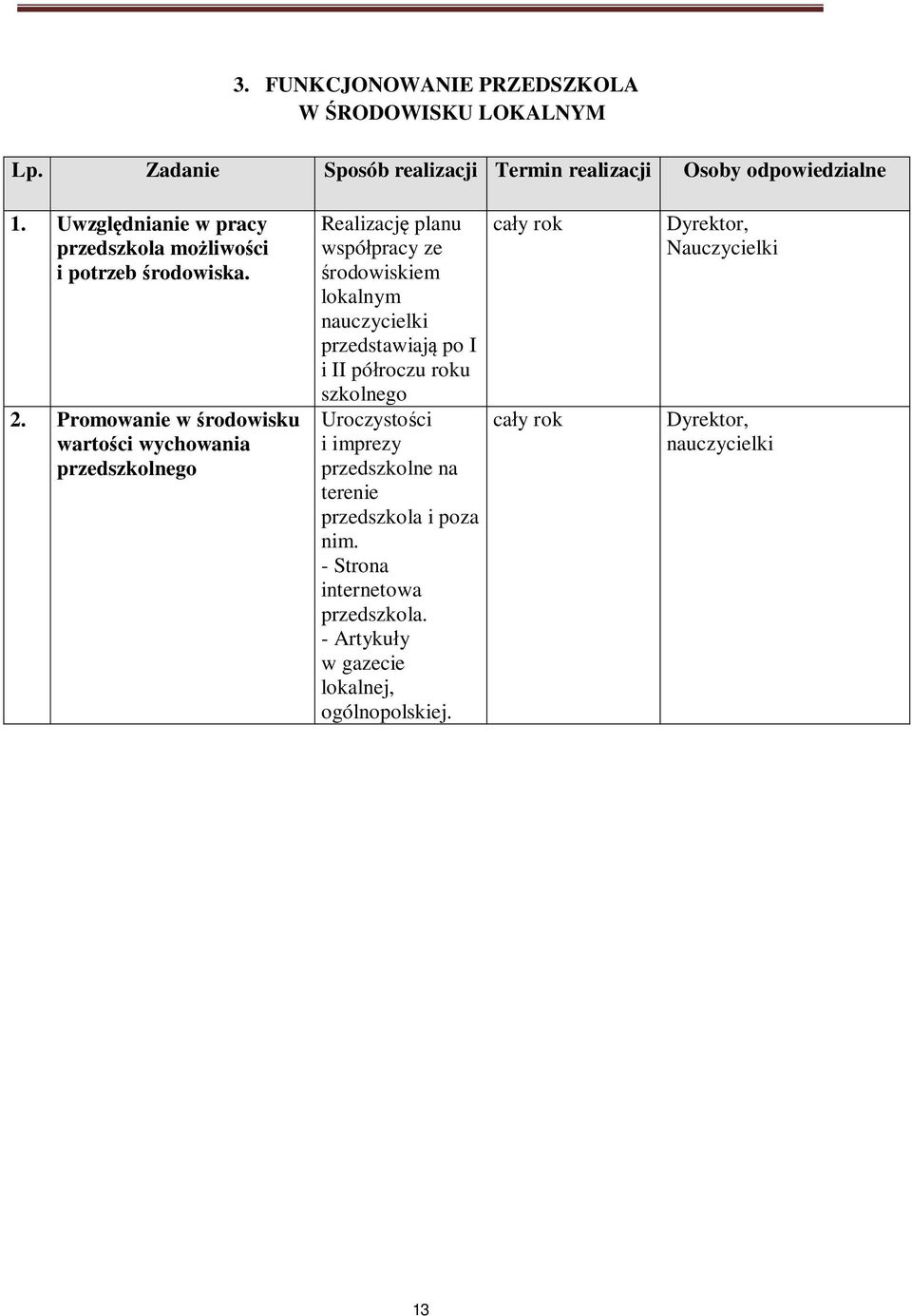 Promowanie w rodowisku warto ci wychowania przedszkolnego Realizacj planu wspó pracy ze rodowiskiem lokalnym przedstawiaj po I i