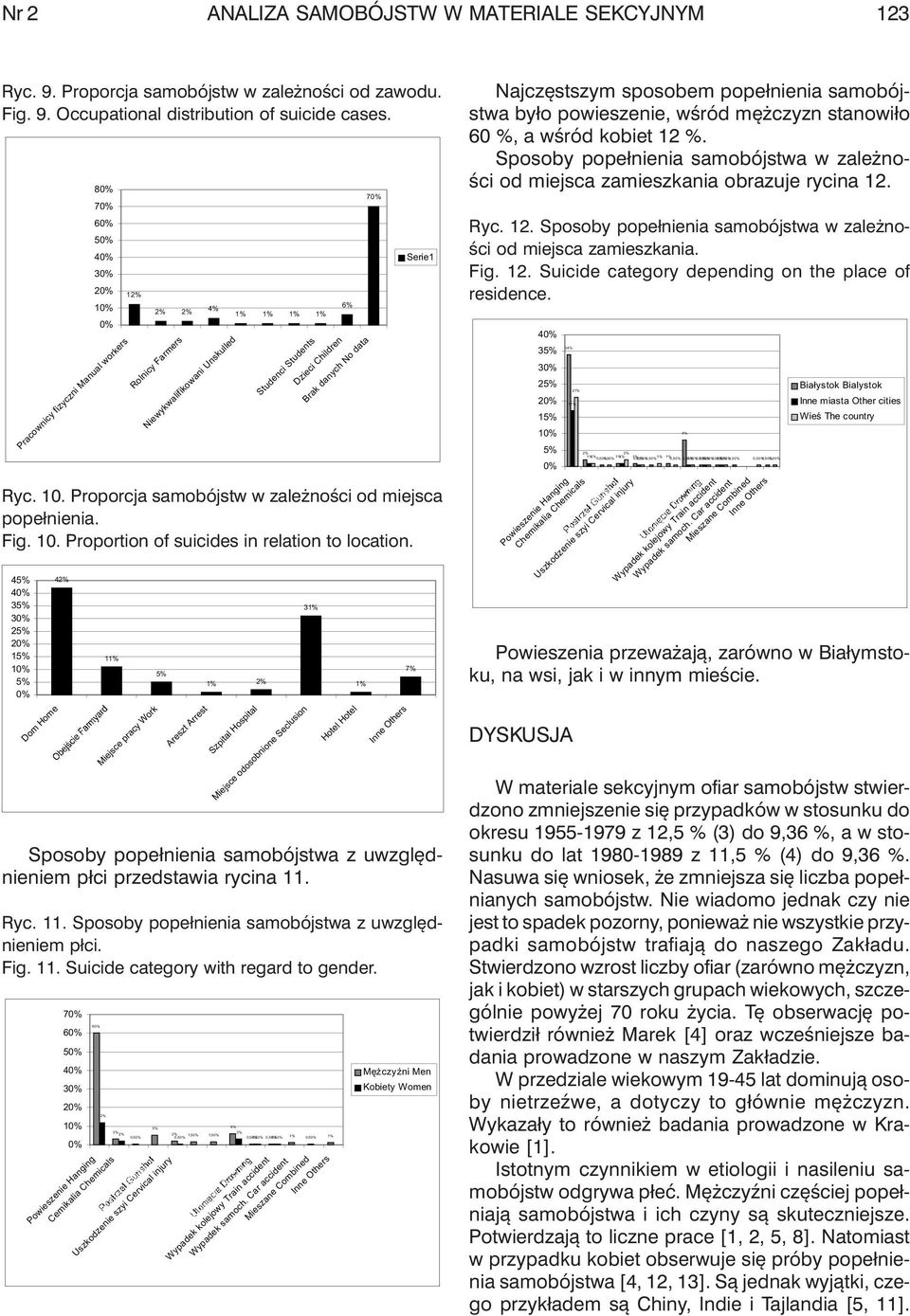 'RP+RPH 0LHMV HSUD \:RUN $UHV]W$UUHVW 6]SLWDO+RVSLWDO Sposoby popełnienia samobójstwa z uwzględnieniem płci przedstawia rycina 11. Ryc. 11. Sposoby popełnienia samobójstwa z uwzględnieniem płci. Fig.