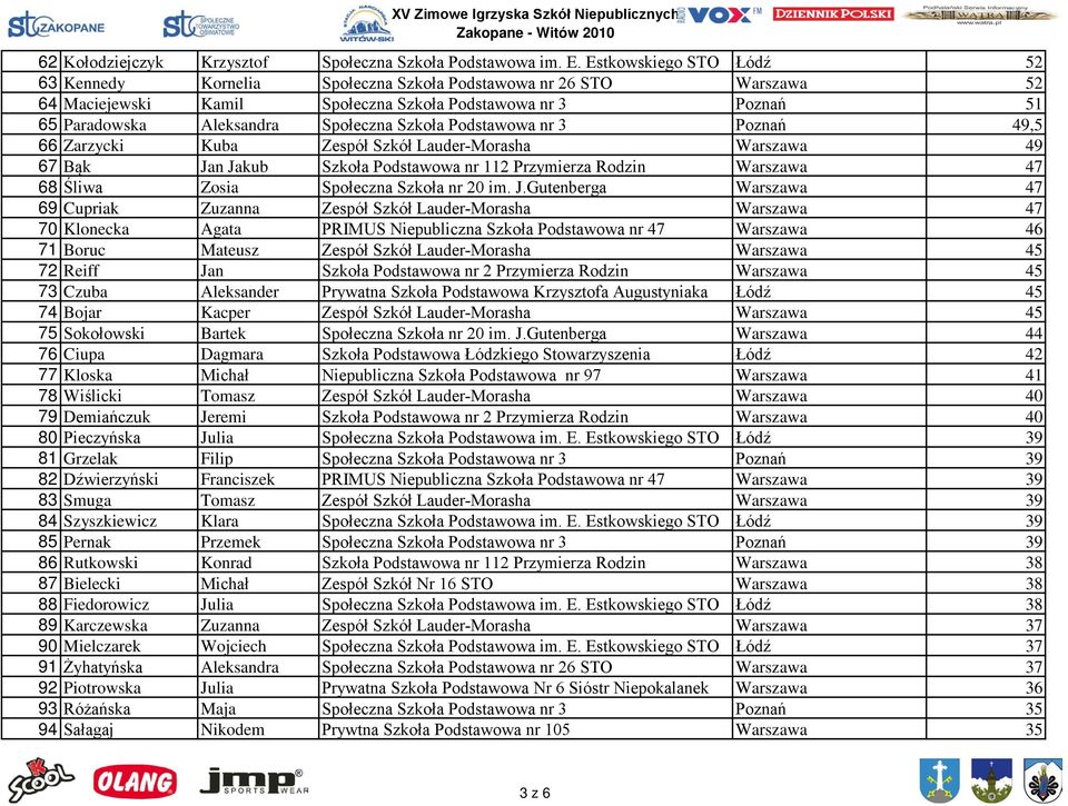 Szkoła Podstawowa nr 3 Poznań 49,5 66 Zarzycki Kuba Zespół Szkół Lauder-Morasha Warszawa 49 67 Bąk Jan Jakub Szkoła Podstawowa nr 112 Przymierza Rodzin Warszawa 47 68 Śliwa Zosia Społeczna Szkoła nr
