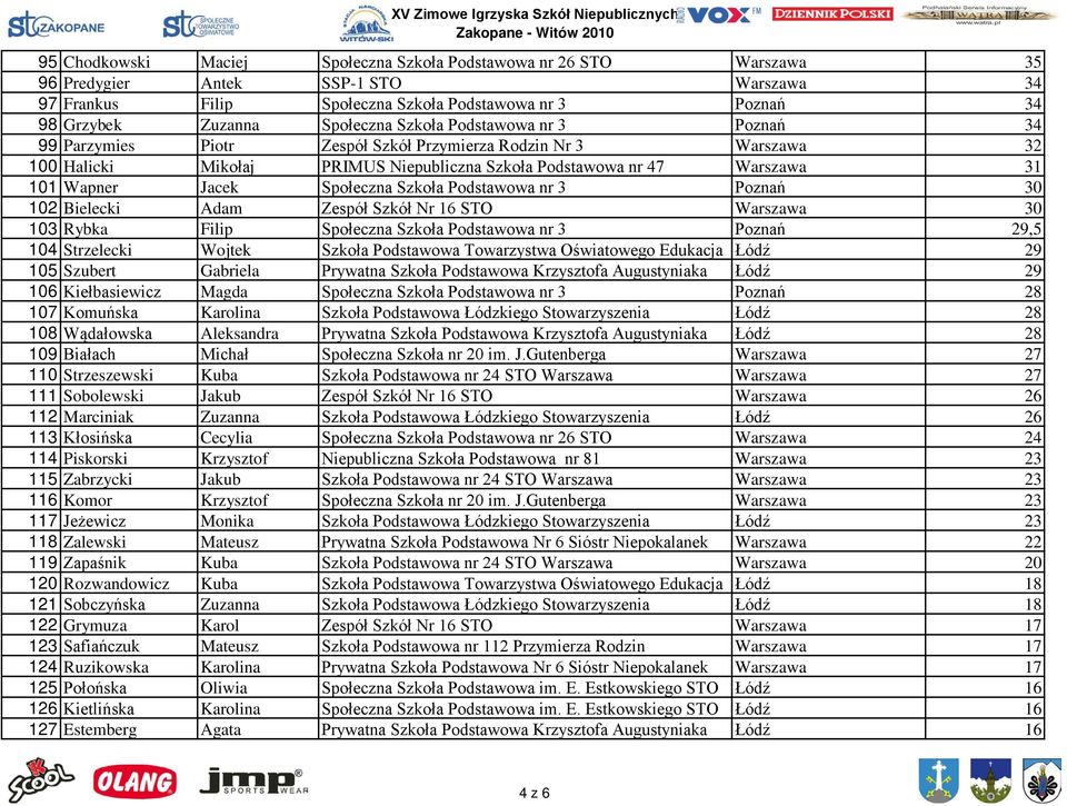 Jacek Społeczna Szkoła Podstawowa nr 3 Poznań 30 102 Bielecki Adam Zespół Szkół Nr 16 STO Warszawa 30 103 Rybka Filip Społeczna Szkoła Podstawowa nr 3 Poznań 29,5 104 Strzelecki Wojtek Szkoła