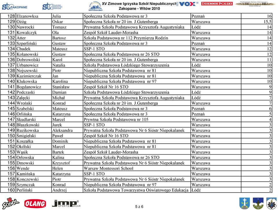 Gutenberga Warszawa 15,5 130 Nawrocki Tomasz Prywatna Szkoła Podstawowa Krzysztofa Augustyniaka Łódź 14 131 Kowalczyk Ola Zespół Szkół Lauder-Morasha Warszawa 14 132 Atter Bartosz Szkoła Podstawowa