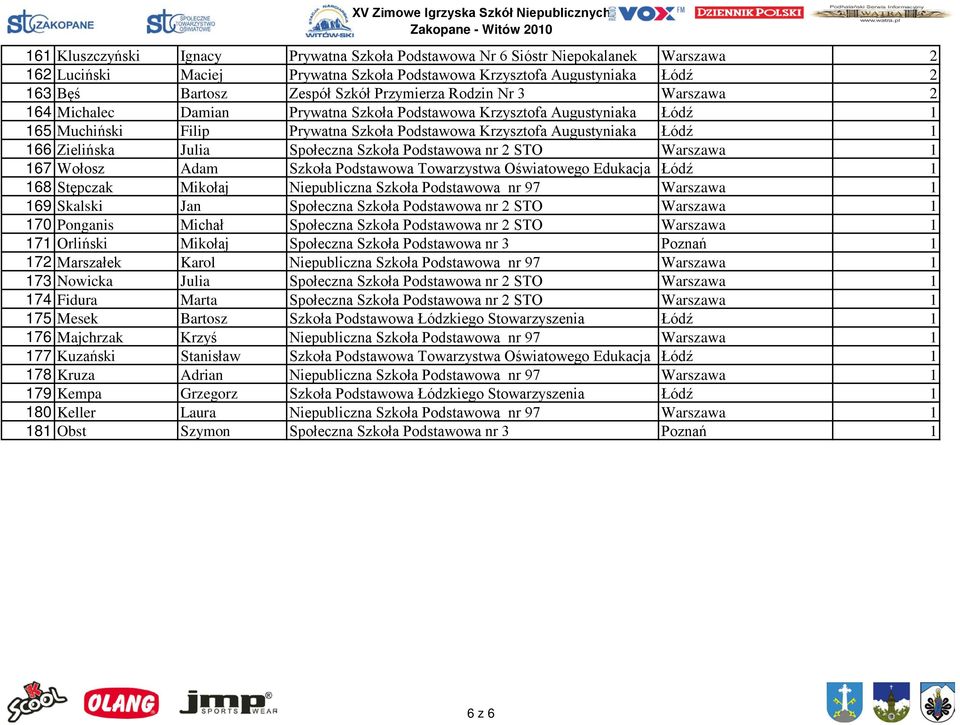 Zielińska Julia Społeczna Szkoła Podstawowa nr 2 STO Warszawa 1 167 Wołosz Adam Szkoła Podstawowa Towarzystwa Oświatowego Edukacja Łódź 1 168 Stępczak Mikołaj Niepubliczna Szkoła Podstawowa nr 97