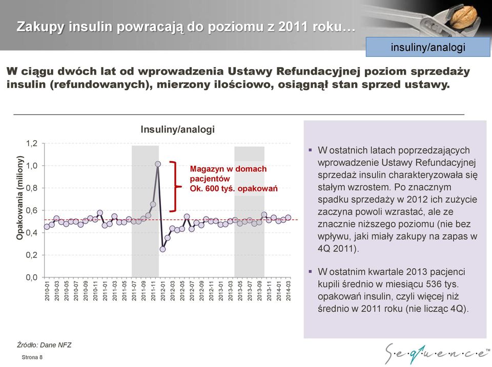 ilościowo, osiągnął stan sprzed ustawy. Insuliny/analogi 1,2 1,0 0,8 0,6 0,4 0,2 Magazyn w domach pacjentów Ok. 600 tyś.