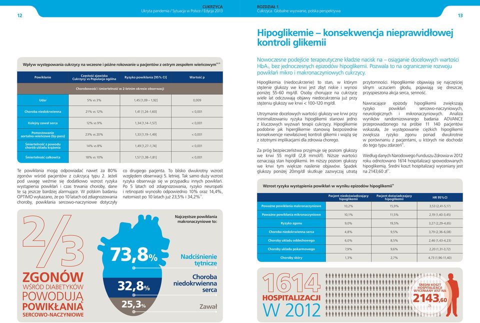 14,15 Powikłanie Częstość zjawiska Cukrzycy vs Populacja ogólna Te powikłania mogą odpowiadać nawet za 80% zgonów wśród pacjentów z cukrzycą typu 2.