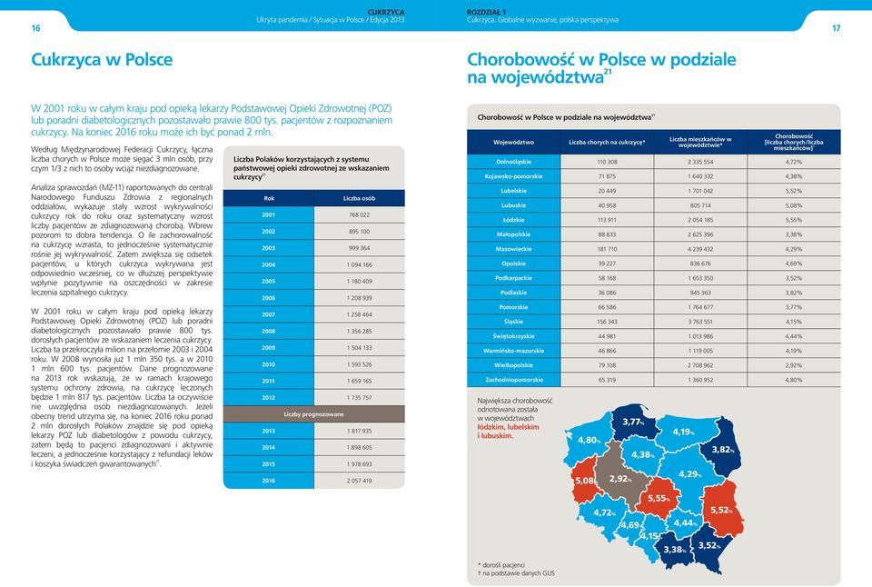 pacjentów z rozpoznaniem cukrzycy. Na koniec 2016 roku może ich być ponad 2 mln.