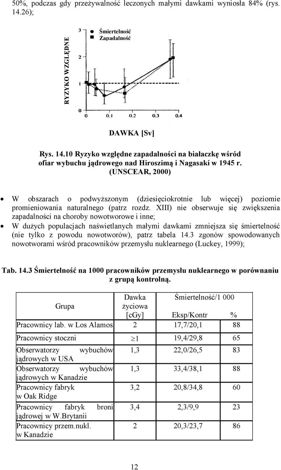 XIII) nie obserwuje się zwiększenia zapadalności na choroby nowotworowe i inne; W duŝych populacjach naświetlanych małymi dawkami zmniejsza się śmiertelność (nie tylko z powodu nowotworów), patrz