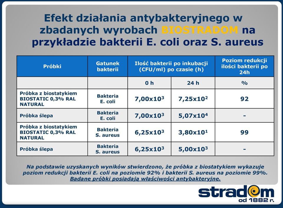 Próbka ślepa Próbka z biostatykiem BIOSTATIC 0,3% RAL NATURAL Próbka ślepa Bakteria E. coli 7,00x10 3 7,25x10 2 92 Bakteria E. coli 7,00x10 3 5,07x10 4 - Bakteria S.