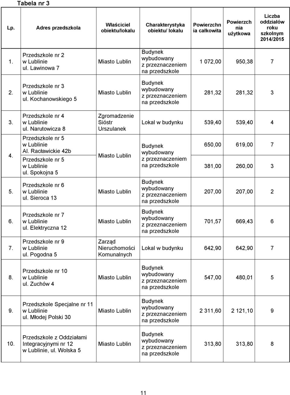 Kochanowskiego 5 Miasto Lublin Budynek wybudowany z przeznaczeniem na przedszkole 281,32 281,32 3 3. Przedszkole nr 4 w Lublinie ul.