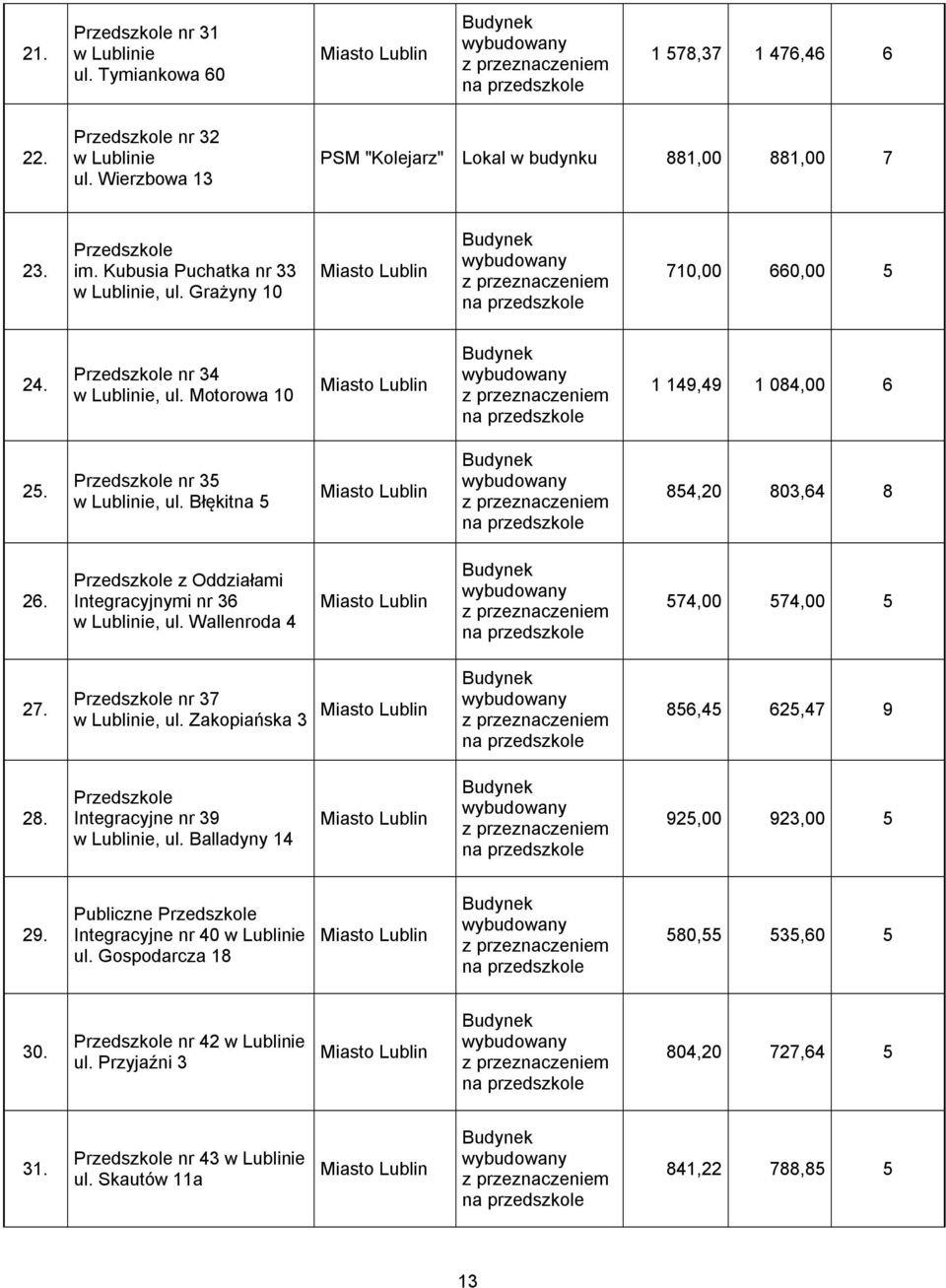 Grażyny 10 Miasto Lublin Budynek wybudowany z przeznaczeniem na przedszkole 710,00 660,00 5 24. Przedszkole nr 34 w Lublinie, ul.