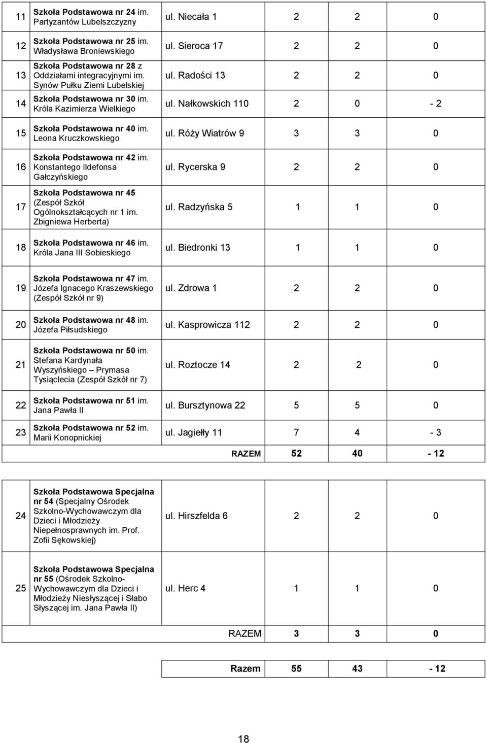 Konstantego Ildefonsa Gałczyńskiego Szkoła Podstawowa nr 45 (Zespół Szkół Ogólnokształcących nr 1 im. Zbigniewa Herberta) Szkoła Podstawowa nr 46 im. Króla Jana III Sobieskiego ul. Niecała 1 2 2 0 ul.