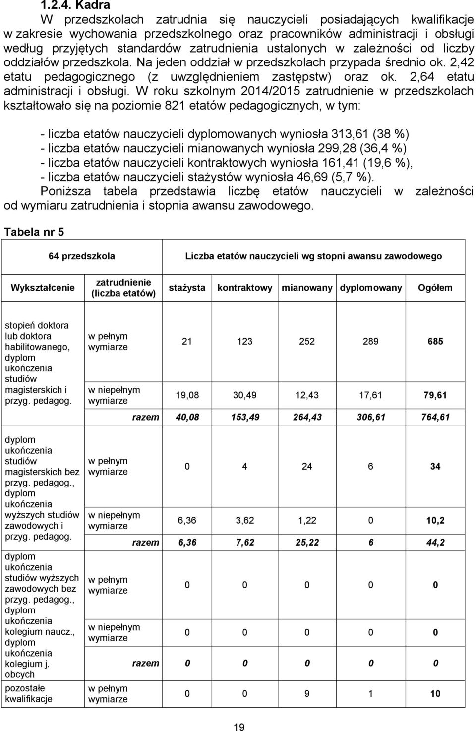 ustalonych w zależności od liczby oddziałów przedszkola. Na jeden oddział w przedszkolach przypada średnio ok. 2,42 etatu pedagogicznego (z uwzględnieniem zastępstw) oraz ok.