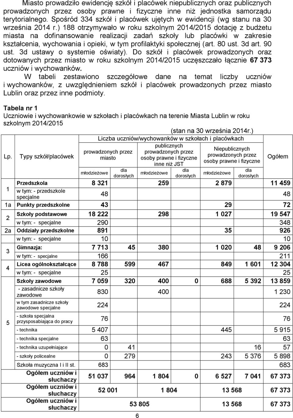 ) 188 otrzymywało w roku szkolnym 2014/2015 dotację z budżetu miasta na dofinansowanie realizacji zadań szkoły lub placówki w zakresie kształcenia, wychowania i opieki, w tym profilaktyki społecznej