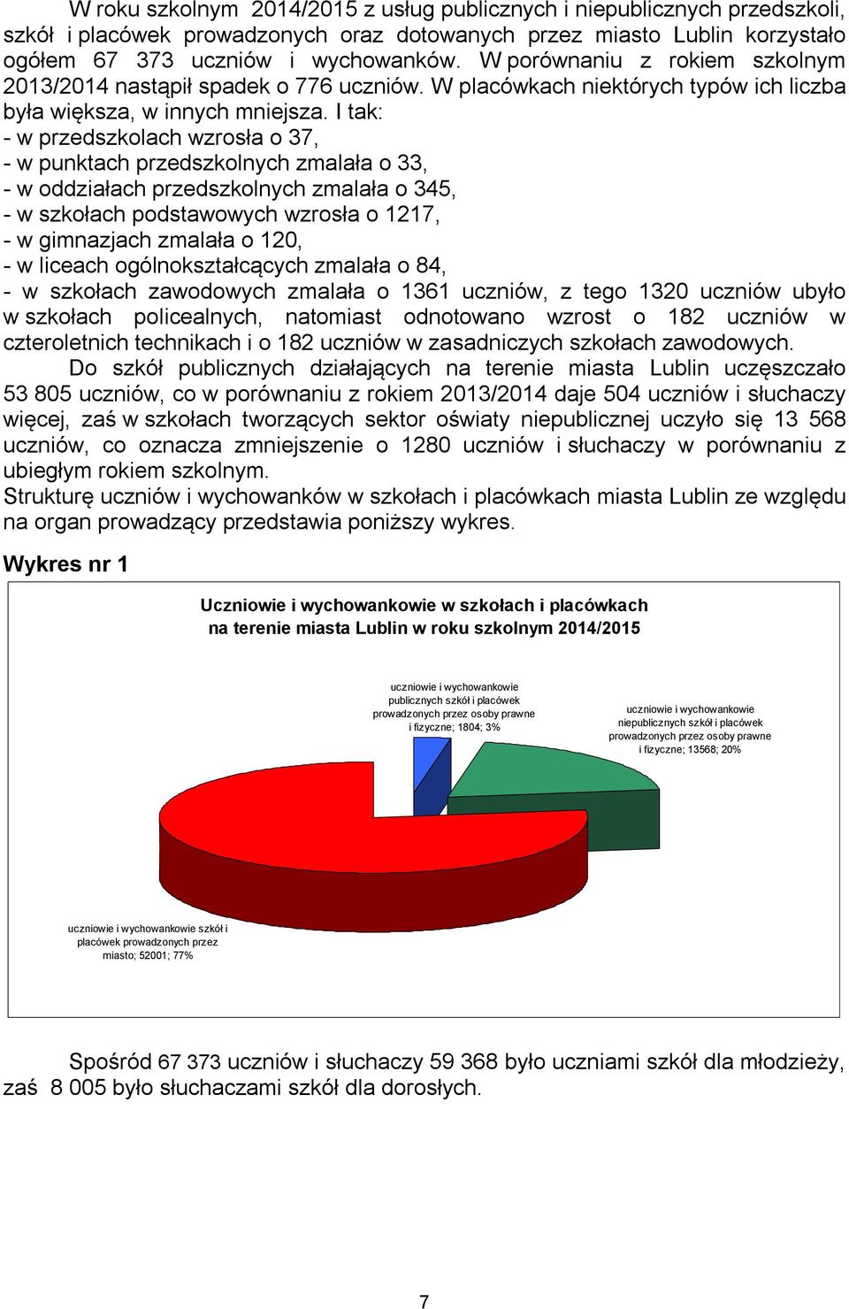 I tak: - w przedszkolach wzrosła o 37, - w punktach przedszkolnych zmalała o 33, - w oddziałach przedszkolnych zmalała o 345, - w szkołach podstawowych wzrosła o 1217, - w gimnazjach zmalała o 120, -