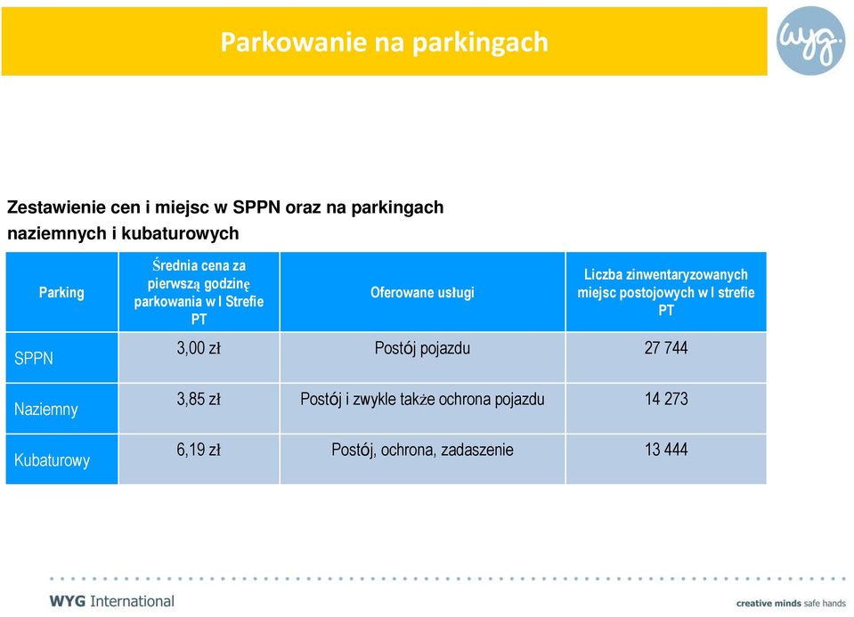 Liczba zinwentaryzowanych miejsc postojowych w I strefie PT SPPN 3,00 zł Postój pojazdu 27 744