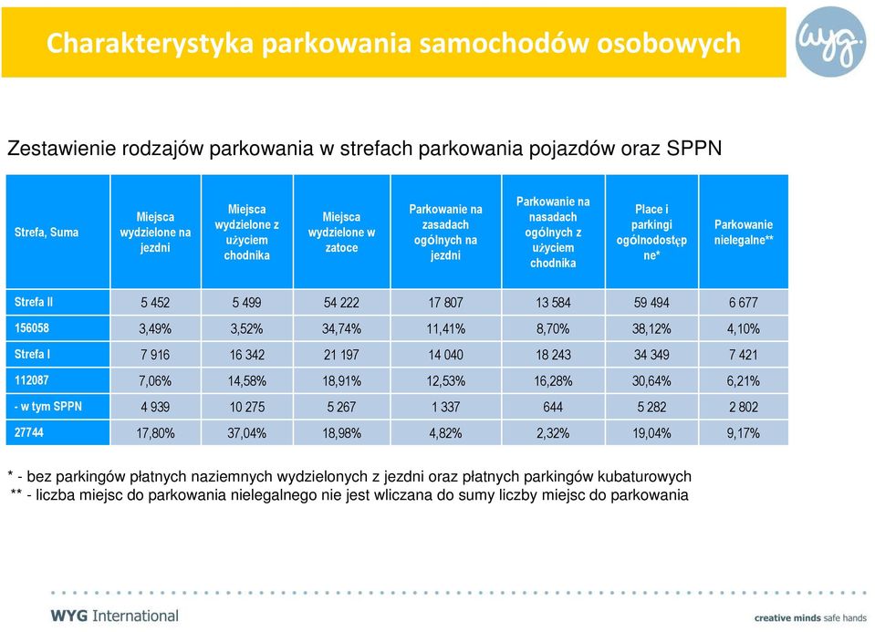 452 5 499 54 222 17 807 13 584 59 494 6 677 156058 3,49% 3,52% 34,74% 11,41% 8,70% 38,12% 4,10% Strefa I 7 916 16 342 21 197 14 040 18 243 34 349 7 421 112087 7,06% 14,58% 18,91% 12,53% 16,28% 30,64%