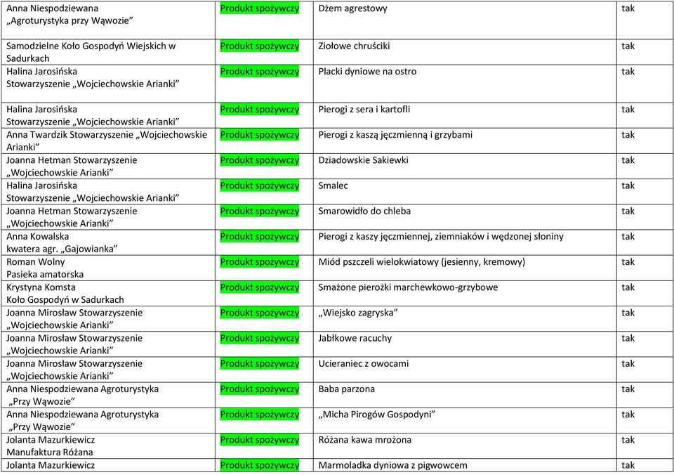 grzybami tak Arianki Joanna Hetman Stowarzyszenie Produkt spożywczy Dziadowskie Sakiewki tak Produkt spożywczy Smalec tak Stowarzyszenie Joanna Hetman Stowarzyszenie Produkt spożywczy Smarowidło do