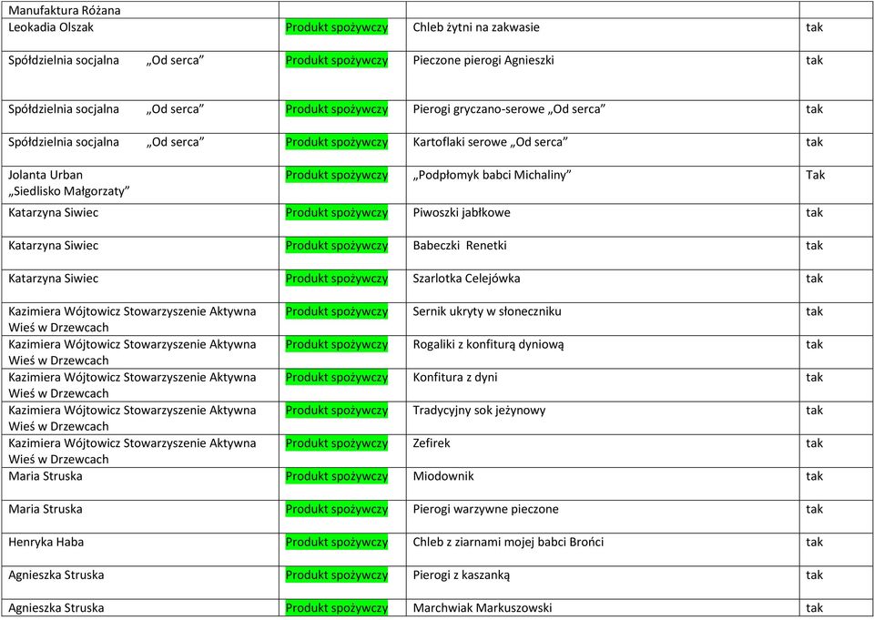 Michaliny Tak Katarzyna Siwiec Produkt spożywczy Piwoszki jabłkowe tak Katarzyna Siwiec Produkt spożywczy Babeczki Renetki tak Katarzyna Siwiec Produkt spożywczy Szarlotka Celejówka tak Kazimiera