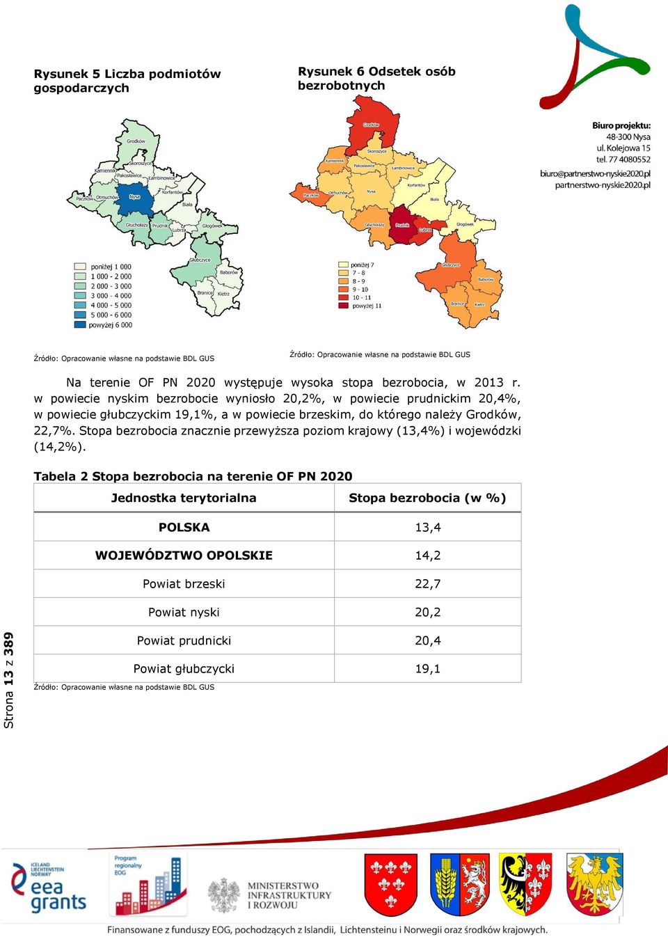 w powiecie nyskim bezrobocie wyniosło 20,2%, w powiecie prudnickim 20,4%, w powiecie głubczyckim 19,1%, a w powiecie brzeskim, do którego należy Grodków, 22,7%.