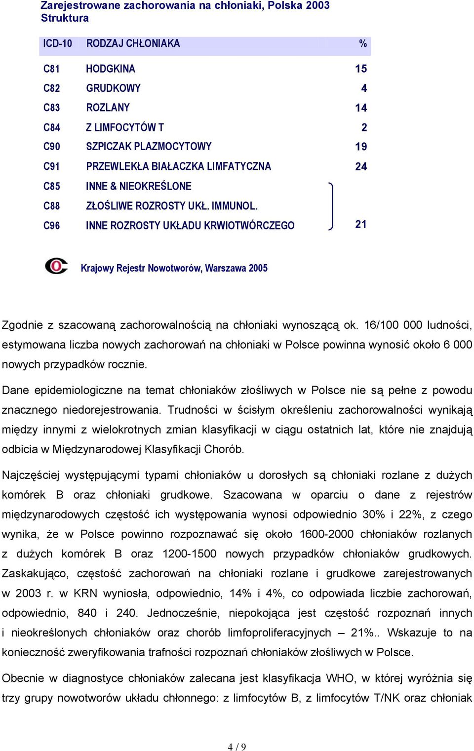 C96 INNE ROZROSTY UKŁADU KRWIOTWÓRCZEGO 21 Krajowy Rejestr Nowotworów, Warszawa 2005 Zgodnie z szacowaną zachorowalnością na chłoniaki wynoszącą ok.