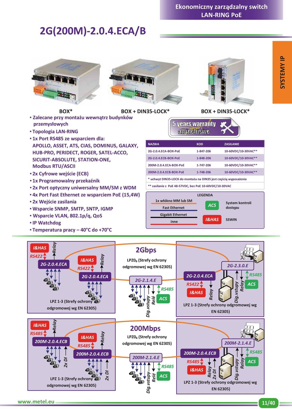 dla: APOLLO, ASSET, ATS, CIAS, DOMINUS, GALAXY, HUB-PRO, PERIDECT, ROGER, SATEL-ACCO, SICURIT-ABSOLUTE, STATN-ONE, Modbus RTU/ASCII 2x Cyfrowe wejście (ECB) 1x Programowalny przekaźnik 2x Port