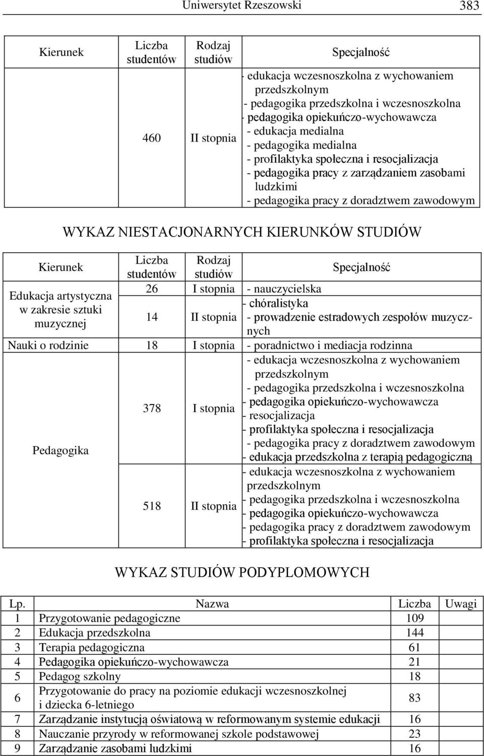 nauczycielska Edukacja artystyczna - chóralistyka w zakresie sztuki 14 I - prowadzenie estradowych zespołów muzycznych muzycznej Nauki o rodzinie 18 - poradnictwo i mediacja rodzinna - edukacja