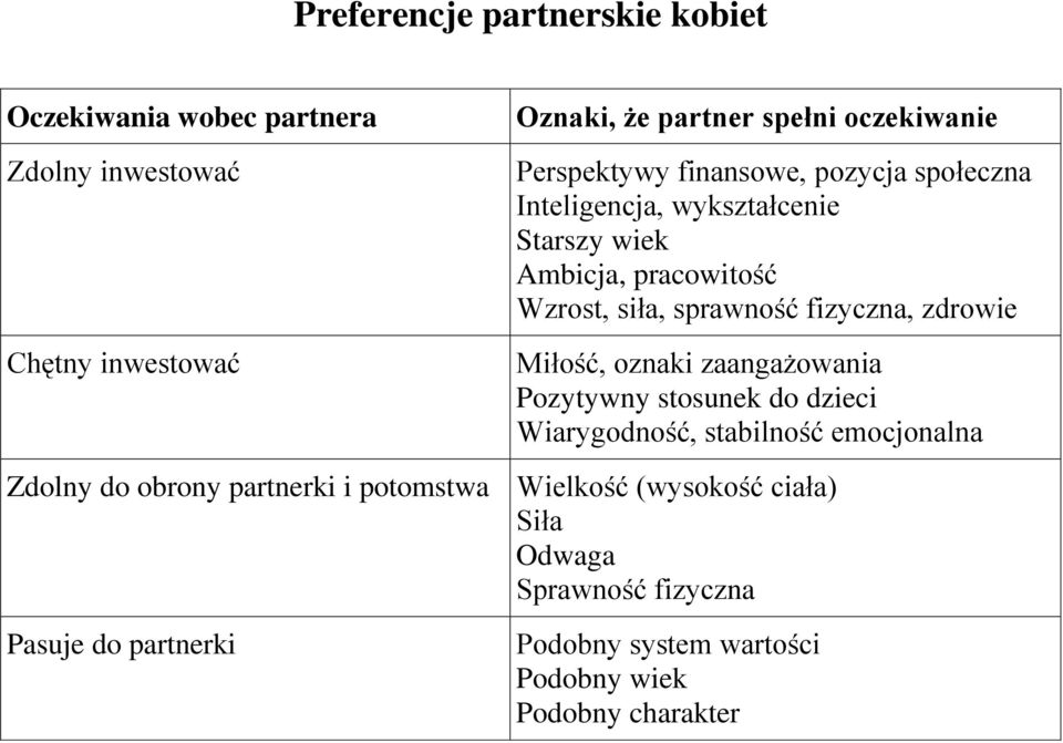 fizyczna, zdrowie Miłość, oznaki zaangażowania Pozytywny stosunek do dzieci Wiarygodność, stabilność emocjonalna Zdolny do obrony