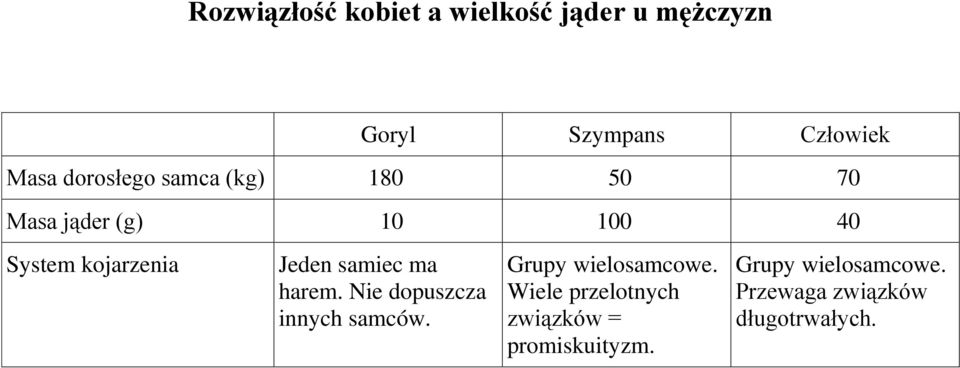 samiec ma harem. Nie dopuszcza innych samców. Grupy wielosamcowe.