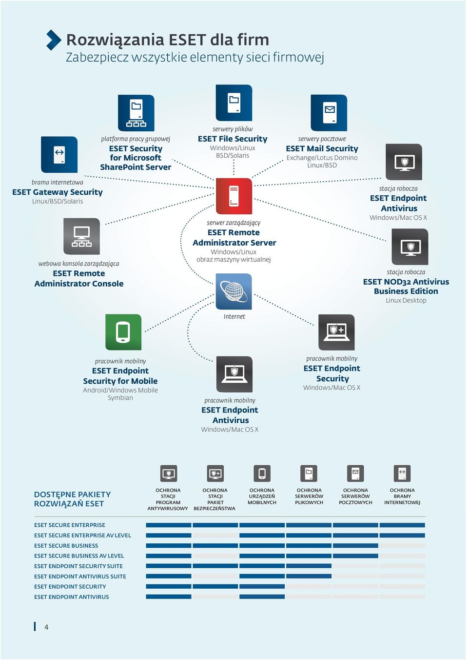 serwer zarządzający ESET Remote Administrator Server Windows/Linux obraz maszyny wirtualnej Internet stacja robocza ESET Endpoint Antivirus Windows/Mac OS X stacja robocza ESET NOD32 Antivirus