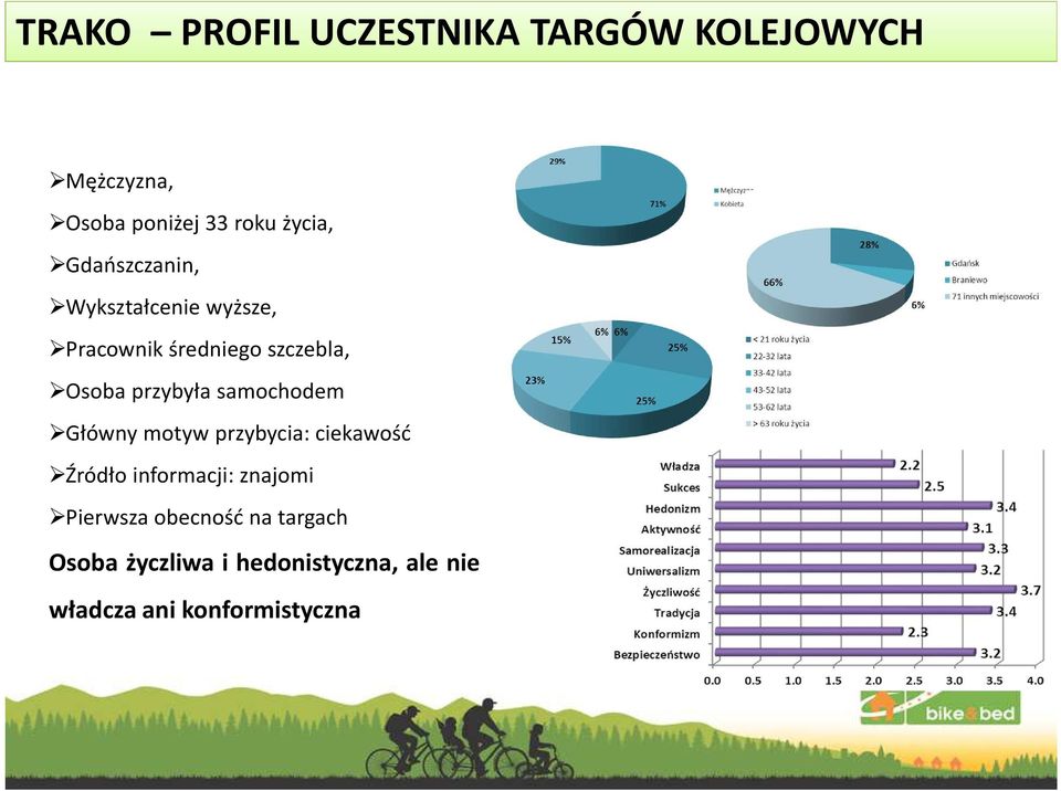 samochodem Główny motyw przybycia: ciekawość Źródło informacji: znajomi Pierwsza