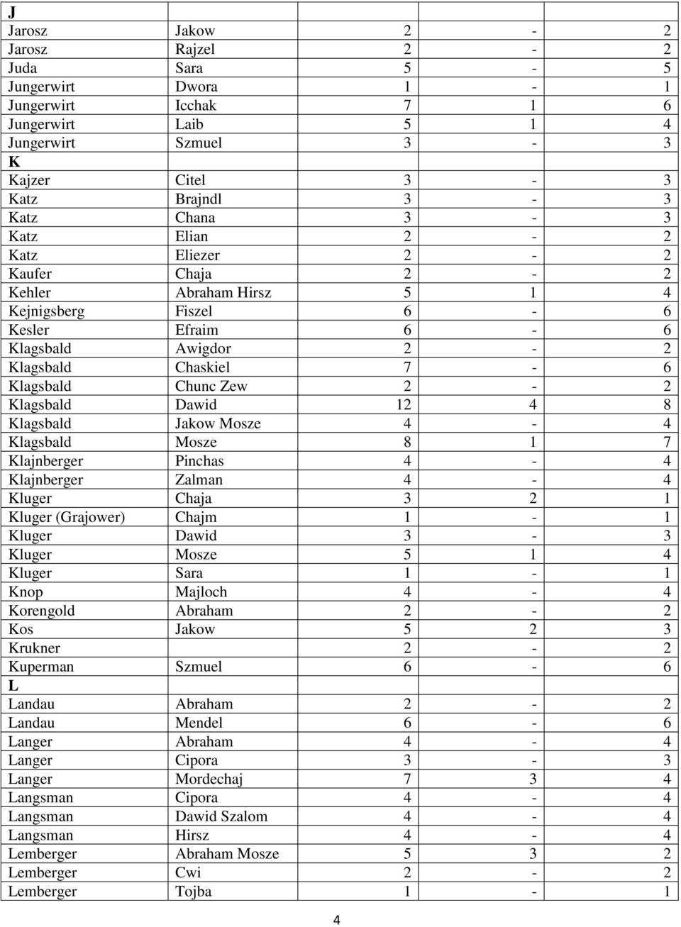 4 8 Klagsbald Jakow Mosze 4-4 Klagsbald Mosze 8 1 7 Klajnberger Pinchas 4-4 Klajnberger Zalman 4-4 Kluger Chaja 3 2 1 Kluger (Grajower) Chajm 1-1 Kluger Dawid 3-3 Kluger Mosze 5 1 4 Kluger Sara 1-1