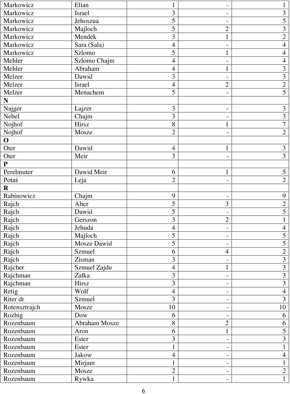 Potaś Leja 2-2 R Rabinowicz Chajm 9-9 Rajch Alter 5 3 2 Rajch Dawid 5-5 Rajch Gerszon 3 2 1 Rajch Jehuda 4-4 Rajch Majloch 5-5 Rajch Mosze Dawid 5-5 Rajch Szmuel 6 4 2 Rajch Zisman 3-3 Rajcher Szmuel