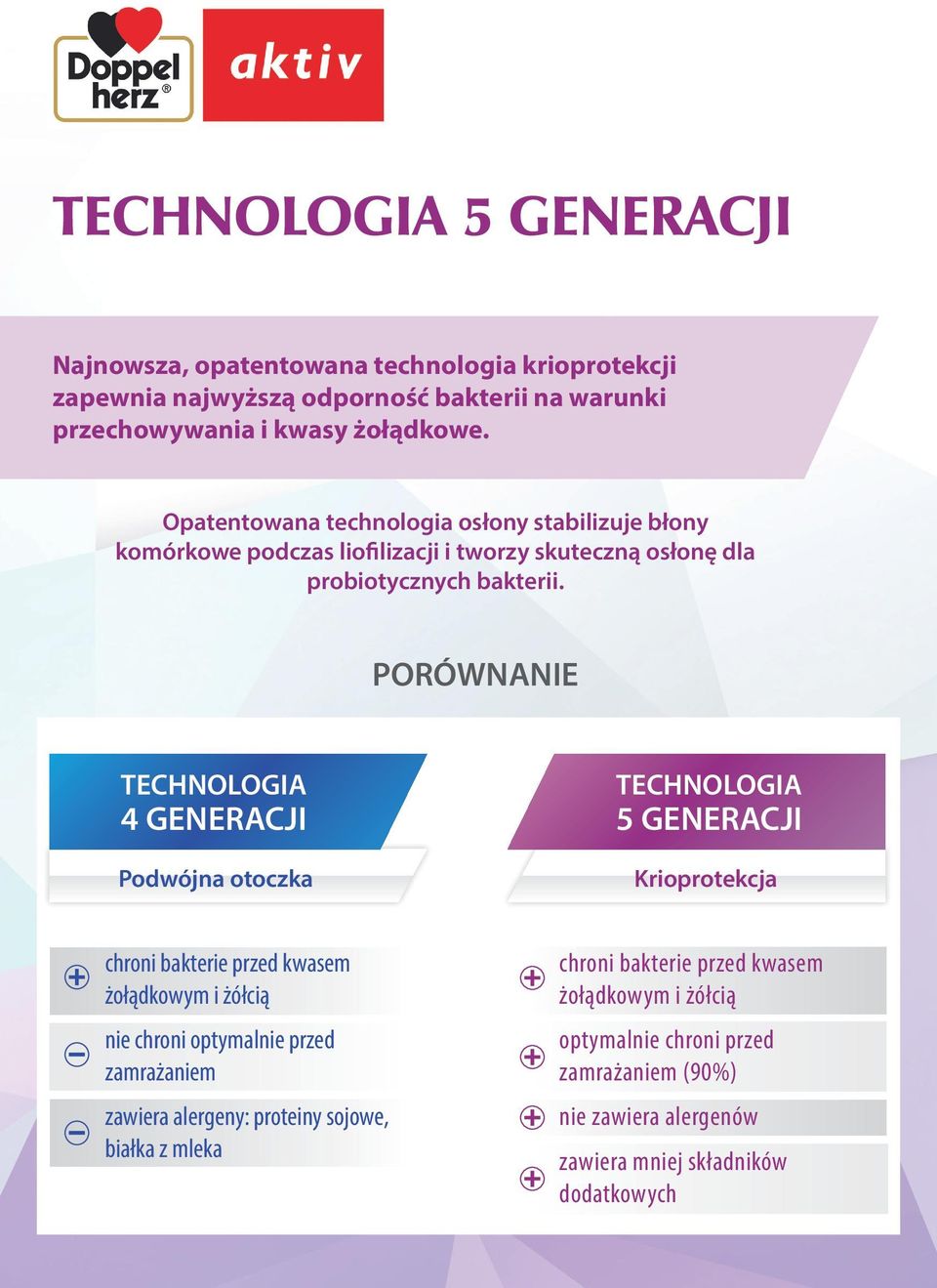 PORÓWNANIE TECHNOLOGIA 4 GENERACJI Podwójna otoczka TECHNOLOGIA 5 GENERACJI Krioprotekcja chroni bakterie przed kwasem żołądkowym i żółcią nie chroni optymalnie przed